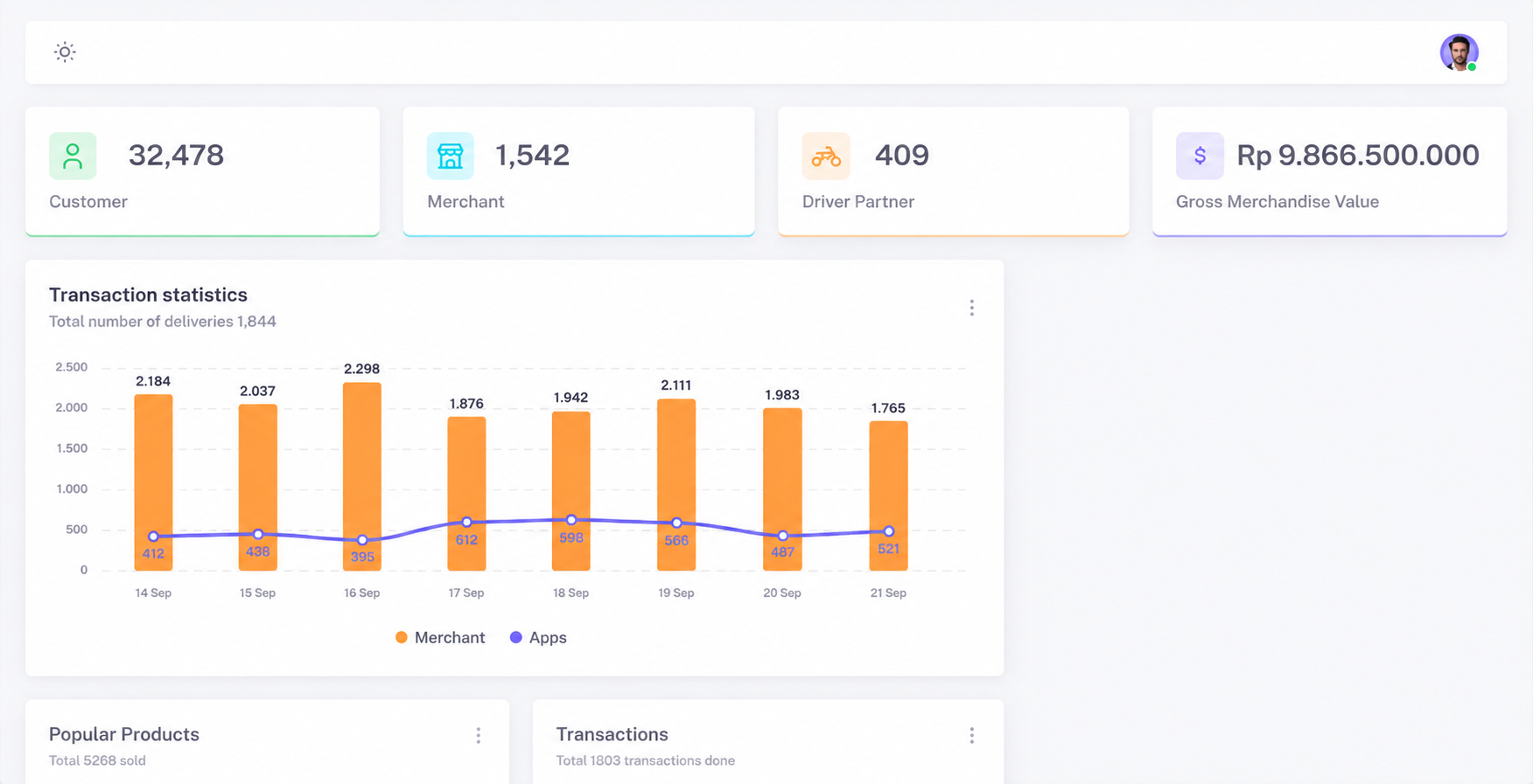 Screenshot of the Diantar.id admin dashboard